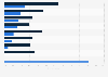 Virtual reality: most popular VR game genres in the UK 2015, by type of audience