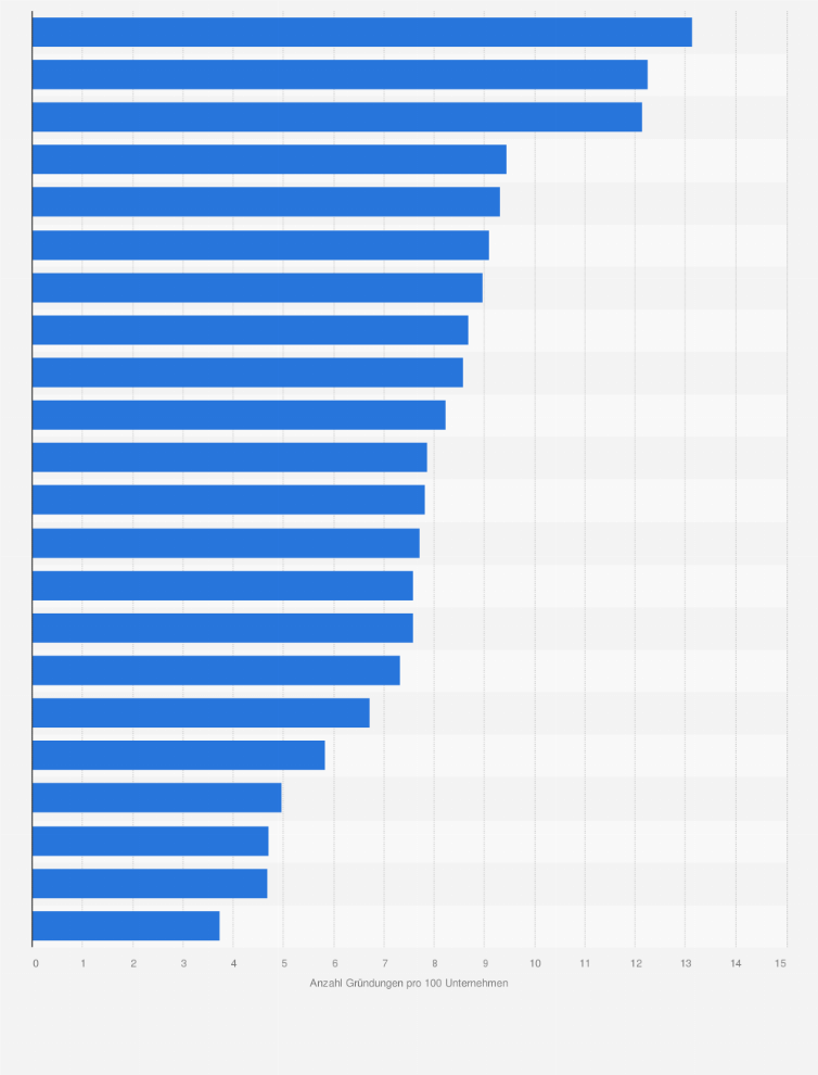 Statistik: Gründungsintensität in der Schweiz nach Branchen im Jahr 2023