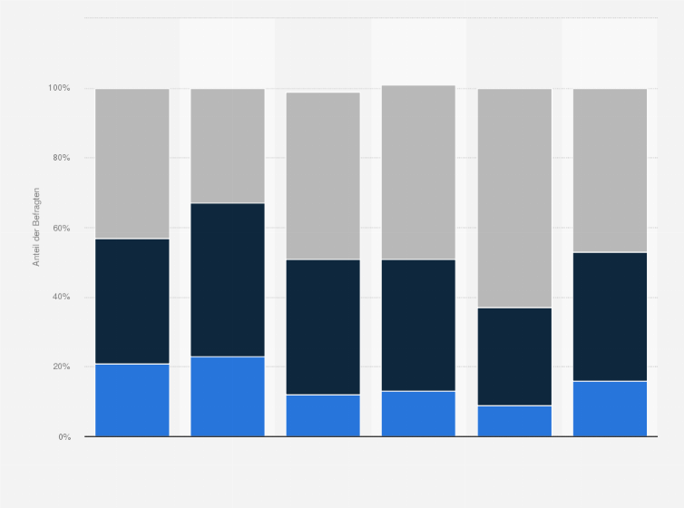 Statistik: Stellen Sie sich das Auto der Zukunft vor: Wie wichtig ist Ihnen die folgende Anforderung: Sportlichkeit?