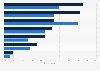 Common problems related to sleep experienced by U.S. adults 2017, by gender