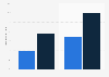 Average revenue per follower of gaming content streamers 2015-2016