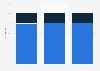 Distribution inbound tourism to the Netherlands 2012-2025, by accommodation type