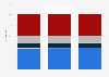 Distribution of inbound tourism to the Netherlands 2012-2025, by region