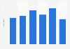 Average weekly time spent on personal grooming China 2015 by age