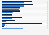 Virtual reality: preferred purposes of use in Germany 2015, by type of audience