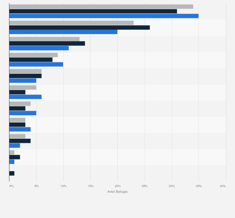 Statistik: Welche Maßnahmen haben Ihre Rückenschmerzen bisher am besten gelindert?