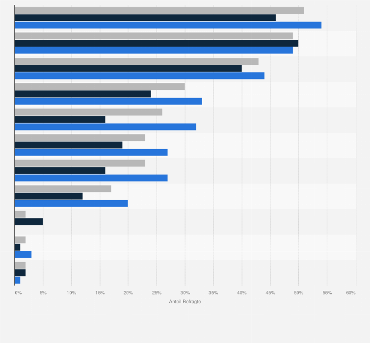 Statistik: Welche Art von Magen- und Darmbeschwerden haben Sie?
