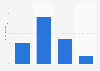 Interest in political subjects in the Netherlands
