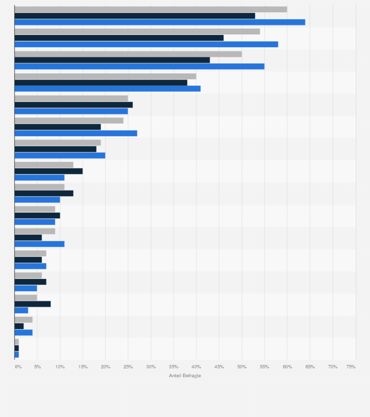 Statistik: Welche Maßnahmen treffen Sie, um Kopfschmerzen zu lindern?
