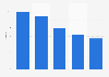 Average conversion rate in Europe in 2014, by country and region