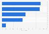 Survey: reasons not to use the car in Italy in 2015