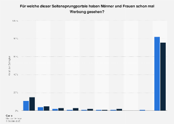 Dating-apps nach anzahl der benutzer
