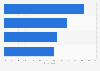 Survey: fact influencing urban transport choices Italy 2015