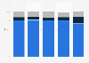 E-mail inbox placement & spam rate in Brazil 2015-2016