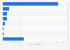 Gross sales of U.S. online restaurant delivery brands 2015, by brand