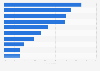 Sales growth of skin care products worldwide 2015, by category