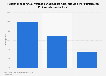 Âge des Français victimes d'un vol d'identité via leur profil Internet 2016