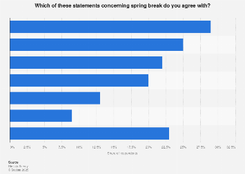 U.S. adults' opinions about spring break as of January 2017