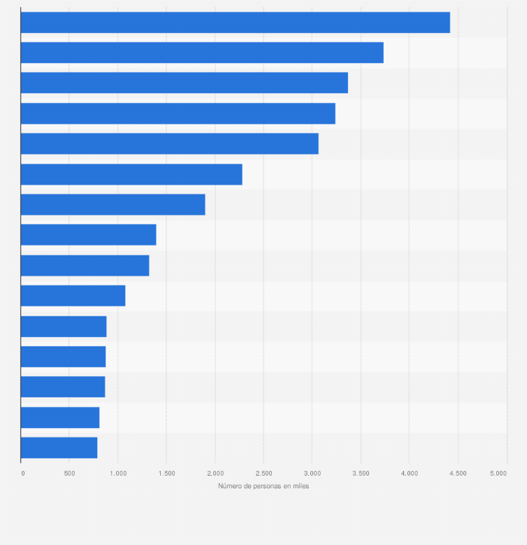 Champú Para Mujeres Marcas Líderes España 2019 Statista