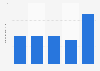 Italy: Repubblica.it daily users 2014-2018