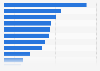 Share of women at boardroom level in the Asia Pacific 2015, by country