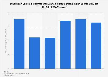 Terassendecks - Produktionsmenge in Deutschland bis 2015