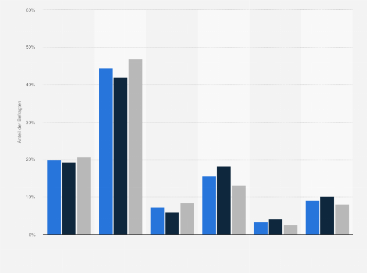 Statistik: Wie oft sind Sie in den letzten 5 Jahren ungefähr Fahrrad gefahren?
