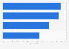 Survey: opinions on car sharing safety in Italy in 2015