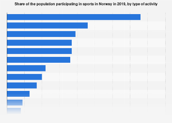 Percentage of the population participating in selected sports in Norway 2016