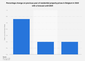 Housing price change forecast in Belgium 2018-2020