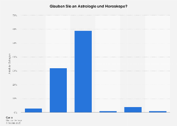 Umfrage in Deutschland zum Glauben an Astrologie und Horoskope in Deutschland 2017