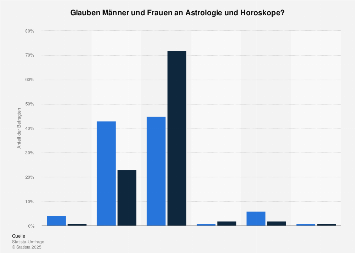 Umfrage in Deutschland zum Glauben an Astrologie und Horoskope in Deutschland 2017
