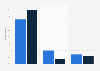 U.S. consumer online and in-store Cyber Monday shopping 2016, by gender