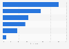 Survey: information sources of second hand car market in Italy 2016