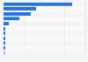 Duration of online shopping in Denmark, by product 2016