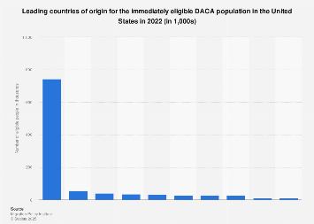 U.S. top 10 origin countries of immediately eligible DACA population 2018