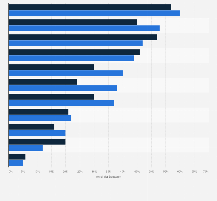 Statistik: Was macht Männern und Frauen große oder sehr große Sorgen?
