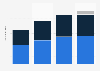 Italy: Repubblica social media fans by platform 2015-2018