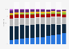 Distribution of average time spent per day with media in Norway 2005-2015