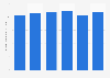 Italy: Radio Division of GEDI Group personnel costs 2013-2018