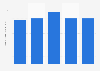 Number of cigarettes consumed in Laos 2013-2017