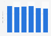 Number of cigarettes consumed in Pakistan 2012-2017
