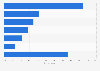 Types of WeChat life service functions being used China 2016