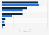 Polish banks offering NFC contactless payments as of Q1 and Q2 2016, by users
