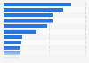 U.S. GDP loss with removal of all illegal immigrants as of 2016, by industry
