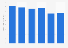 Number of cigarettes consumed in Thailand 2012-2017
