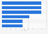 Forecasted GVA growth rate of industries in Germany with Industry 4.0 2013-2025