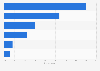 Survey: factors influencing information sources in the used car market in Italy 2016