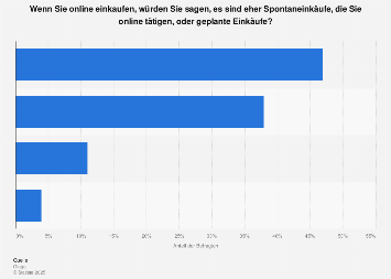 Spontane und geplante Einkäufe im Online-Handel in Österreich 2016