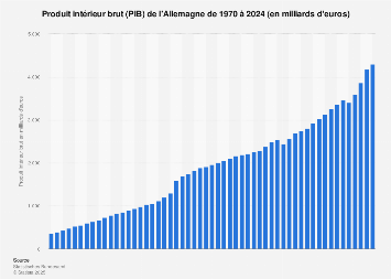 Produit intérieur brut de l'Allemagne 2007-2017